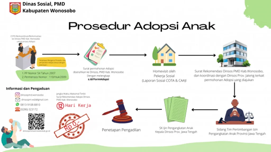Langkah-langkah Memastikan Adopsi Sesuai Prosedur