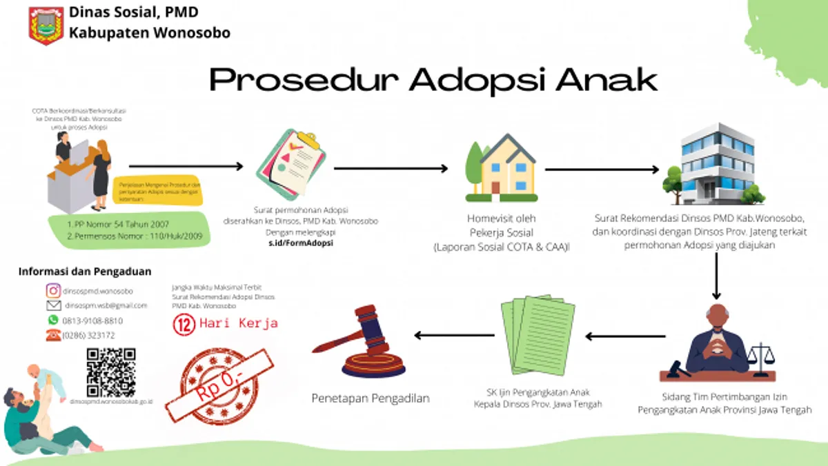Langkah-langkah Memastikan Adopsi Sesuai Prosedur
