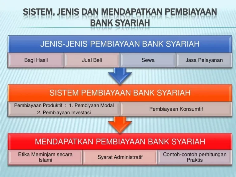 Perbandingan Murabahah dan Pembiayaan Mikro Syariah dengan Sistem Konvensional