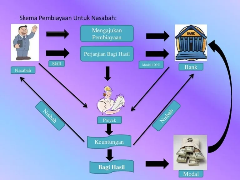 Studi Kasus: Suksesnya Penerapan Mudharabah dan Musharakah dalam Panti Asuhan XYZ